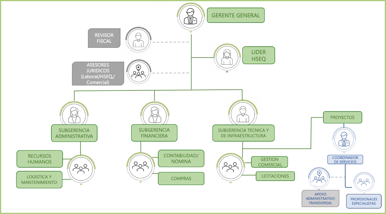 Estructura organizacional de Ilp
